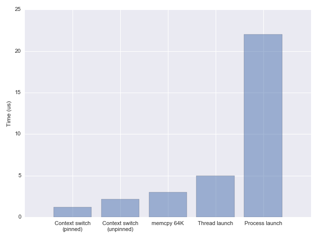 Performance comparison plot
