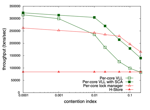 Per-Core VLL Performance