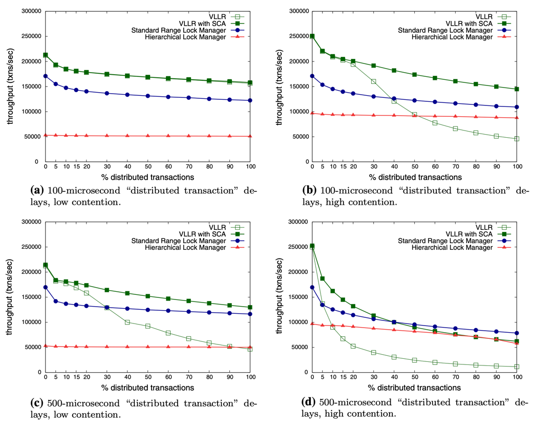VLLR Range Locking Performance